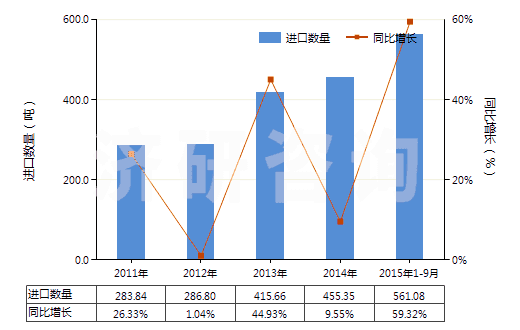 2011-2015年9月中國凝膠制品作為軀體部位的潤滑劑或作為軀體和醫(yī)療器械之間的耦合劑(HS30067000)進(jìn)口量及增速統(tǒng)計(jì)
